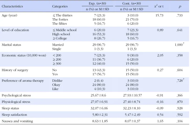Table 1. Homogeneity test for Baseline Characteristics of the Participants (N=60)