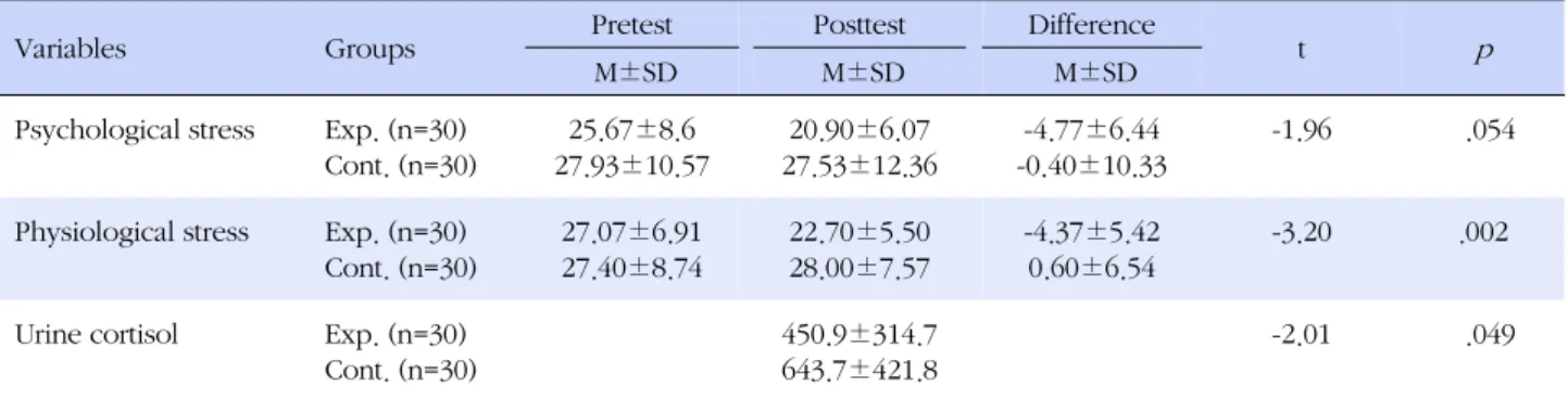 Table 2. Comparison of Scores of Psychological Stress, Physiological Stress, Urine Cortisol (μg/day) between Two Groups after 