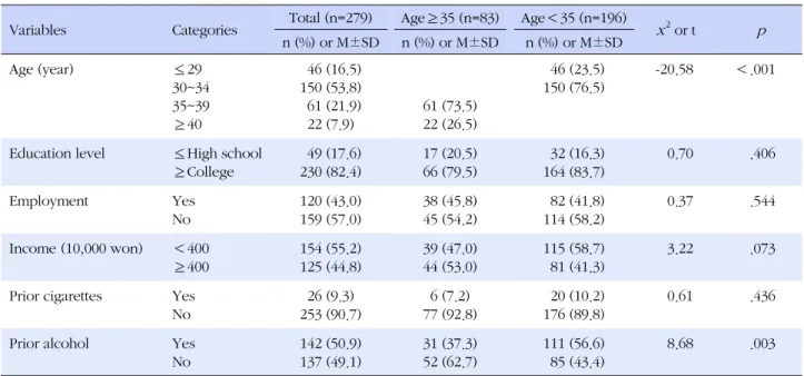 Table 1. Sociodemographic Background of Advanced Maternal Age (≥35) and Maternal Age (＜35) (N=279)