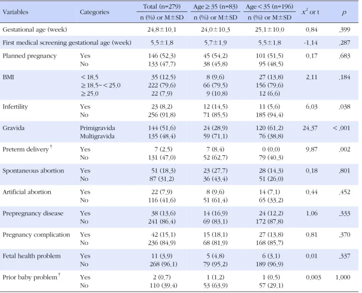 Table 2. Obstetric Characteristics of  Advanced Maternal Age (≥35) and Maternal Age (＜35) (N=279)