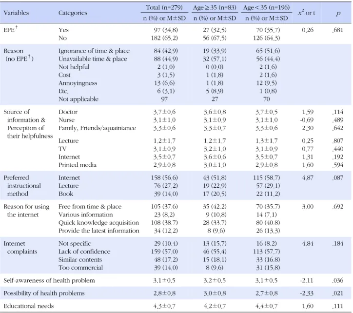 Table 3. State and Need of Prenatal Education between  Advanced Maternal Age (≥35) and Maternal Age (＜35) (N=279)