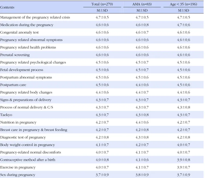 Table 5. Prenatal Educational Need of  Advanced Maternal Age (≥35) and Maternal Age (＜35) (N=279)