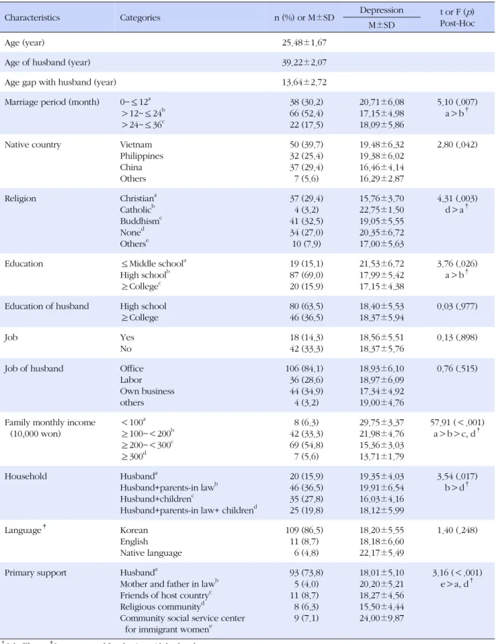 Table 1. Differences in Depression according to Socio-demographic Factors (N=126)