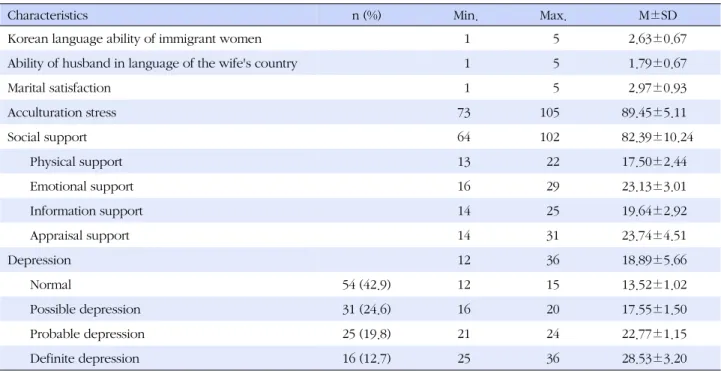 Table 2. Levels of Depression and related Variables (N=126)