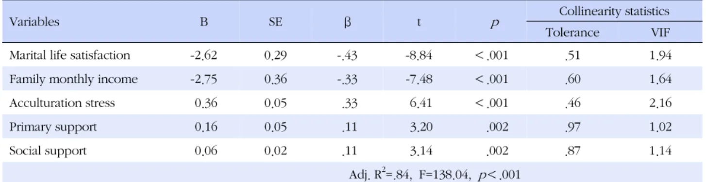 Table 4. Predictors on Depression (N=126)