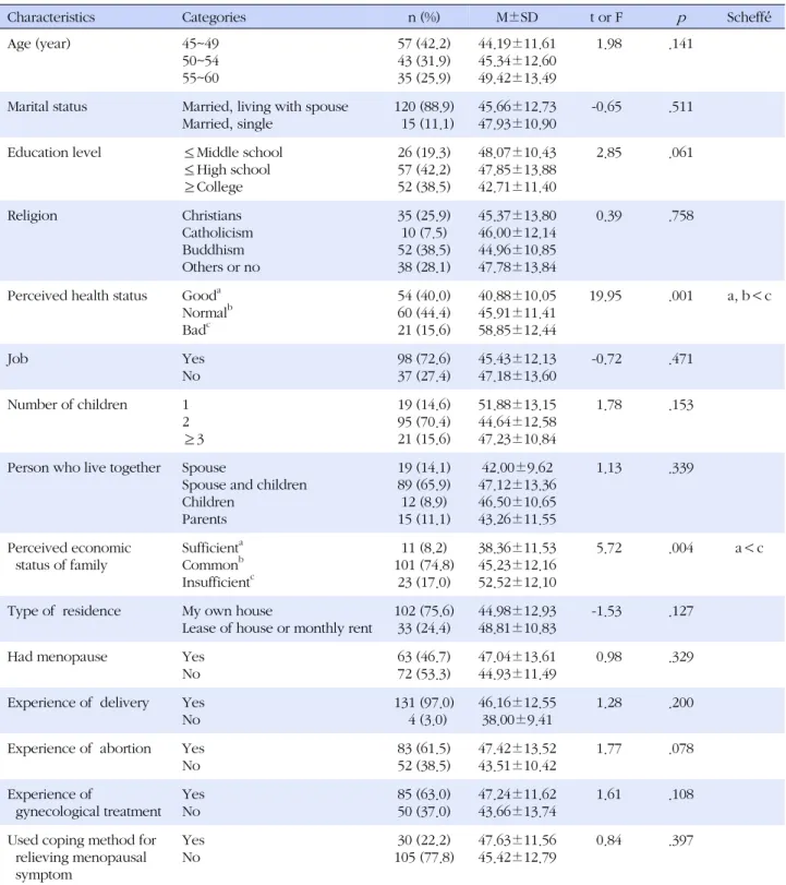 Table 1. Depression according to General Characteristics of Middle-Aged Women (N=135)