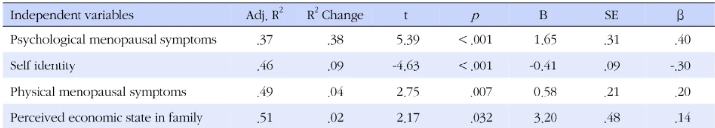 Table 4. Factors Influencing Self-Identity and Menopausal Symptoms on Level of Depression in Middle Aged Women  (N=135)