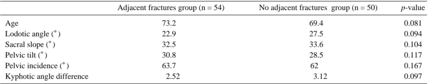 Table 4. The comparison between the fracture and fracture-free groups 