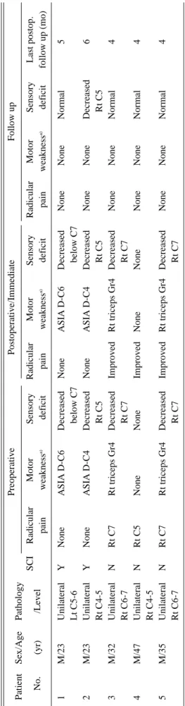 Table 1. Data and preoperative and postoperative neurological status  Patient Sex/Age PathologyPreoperativePostoperative/ImmediateFollow up No.(yr)/LevelSCIRadicular MotorSensory Radicular MotorSensory Radicular MotorSensory Last postop