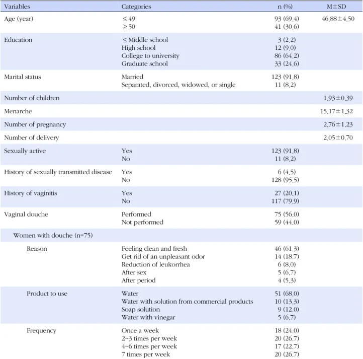 Table 1. Subjects' Characteristics and Vaginal Douche Practice (N=134) Variables Categories n (%) M±SD Age (year) ≤49  ≥50   93 (69.4)  41 (30.6)   46.88±4.50
