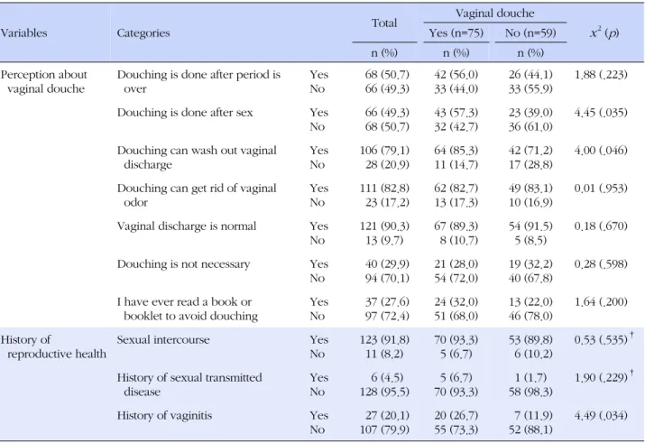 Table 2. Difference in Perception about Vaginal Douche and History of Reproductive Health according to Vaginal Douche 
