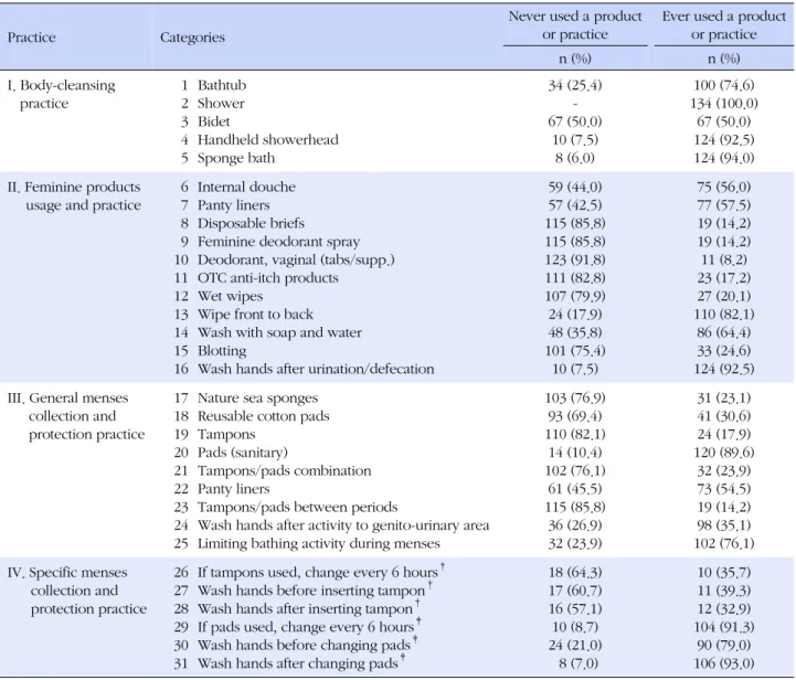Table 4. Feminine Hygiene Practice (N=134)
