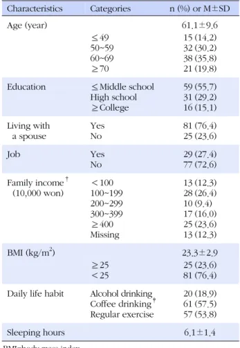Table 1. Subjects’ Characteristics (N=106) Characteristics  Categories n (%) or M±SD Age (year) 61.1±9.6 ≤49 50~59 60~69 ≥70 15323821 (14.2)(30.2)(35.8)(19.8)