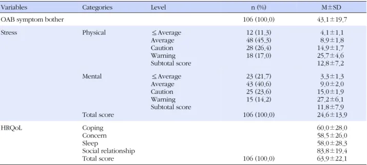 Table 3. Level of OAB Symptom Bother, Stress and HRQoL (N=106)