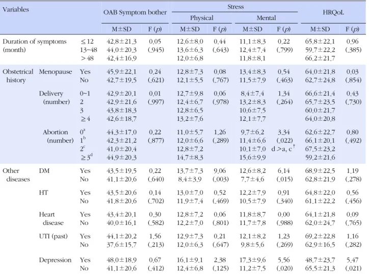 Table 4. Comparison of OAB Symptom bother, Stress and HRQoL by Disease related Characteristics (N=106)