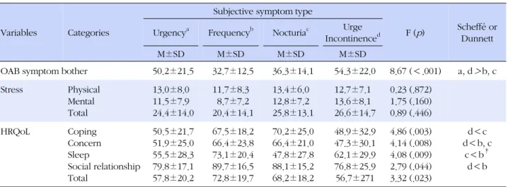 Table 5. Comparison of OAB Symptom Bother, Stress and HRQoL by Subjective Symptom Types (N=106)