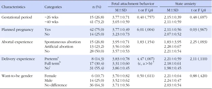 Table 2. Obstetrical Characteristics by Subjects and Difference of Fetal Attachment Behavior and State Anxiety by Obstetrical 
