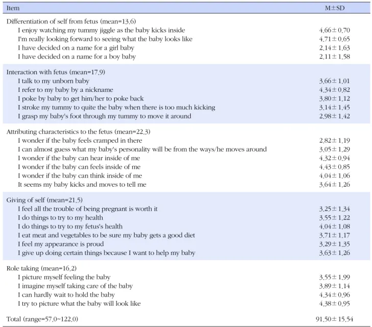 Table 3. The Degree of Fetal Attachment Behavior by Subjects (N=56)