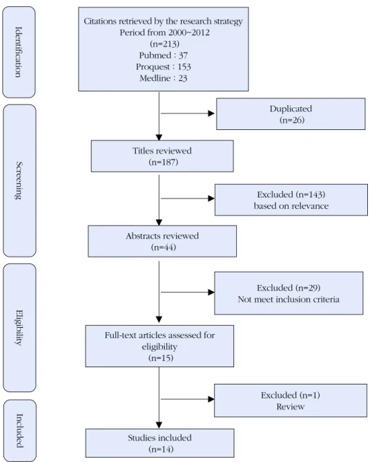 Figure 1. Process of data selection.