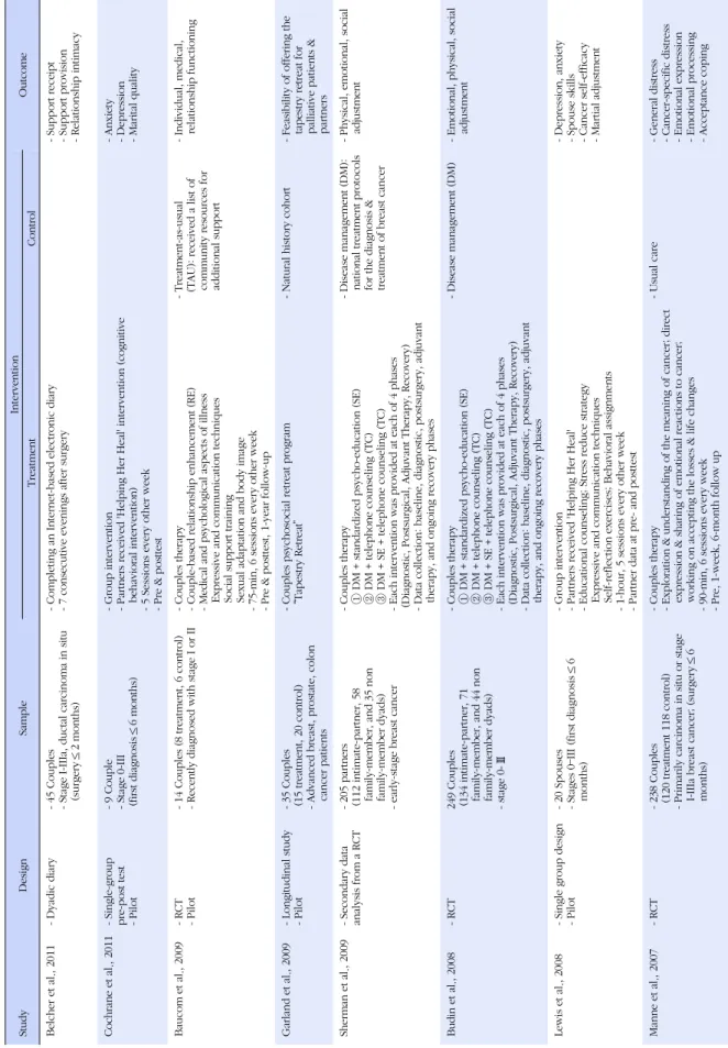 Table 1. Summary of Defining Characteristics of Intervention Studies with Partners of Women With Breast Cancer StudyDesignSampleInterventionOutcome TreatmentControl Belcher et al., 2011- Dyadic diary - 45 Couples  - Stage I-IIIa, ductal carcinoma in situ (