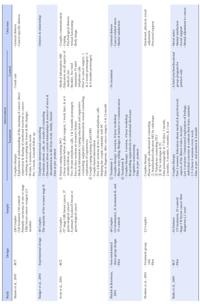 Table 1. Summary of Defining Characteristics of Intervention Studies with Partners of Women With Breast Cancer(Continued) StudyDesignSampleInterventionOutcome TreatmentControl Manne et al., 2005- RCT- 238 Couples  (120 treatment 118 control) - Primarily ca