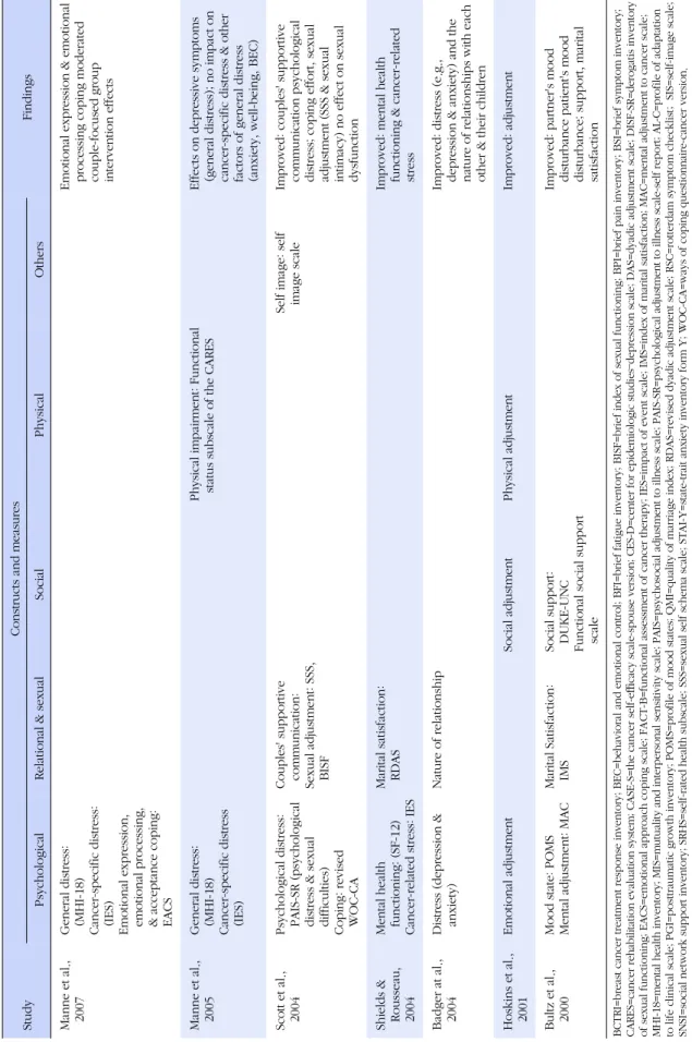 Table 2. Outcome Constructs and Measures (Continued) Study Constructs and measuresFindings PsychologicalRelational &amp; sexualSocialPhysicalOthers Manne et al., 2007General distress:(MHI-18) Cancer-specific distress:  (IES) Emotional expression,  emotiona
