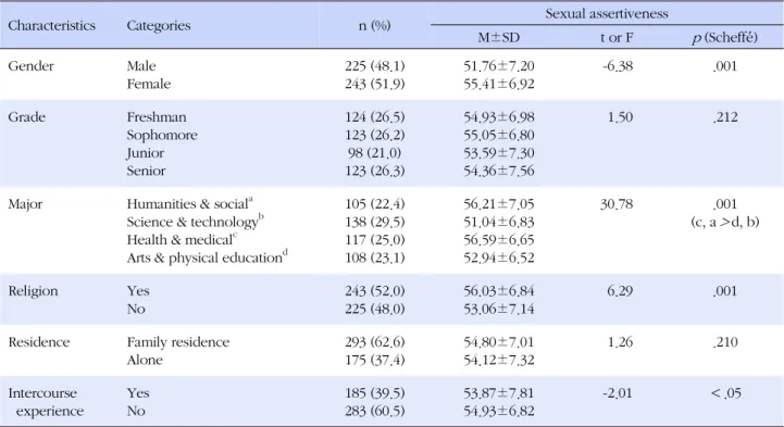 Table 1. Differences in Sexual Assertiveness according to Characteristics of Subjects (N=468)