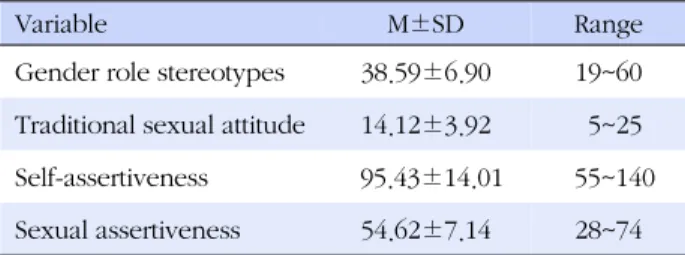 Table 3. Relationships among Sexual Assertiveness and Other Study Variables (N=468) Variables Gender role stereotypes Traditional  sexual attitude Self assertiveness Sexual  assertiveness r ( p ) r ( p ) r ( p ) r ( p )