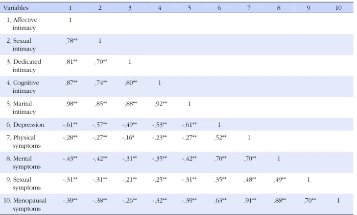 Table 4. Correlation among Research Variables (N=231) Variables 1 2 3 4 5 6 7 8 9 10   1