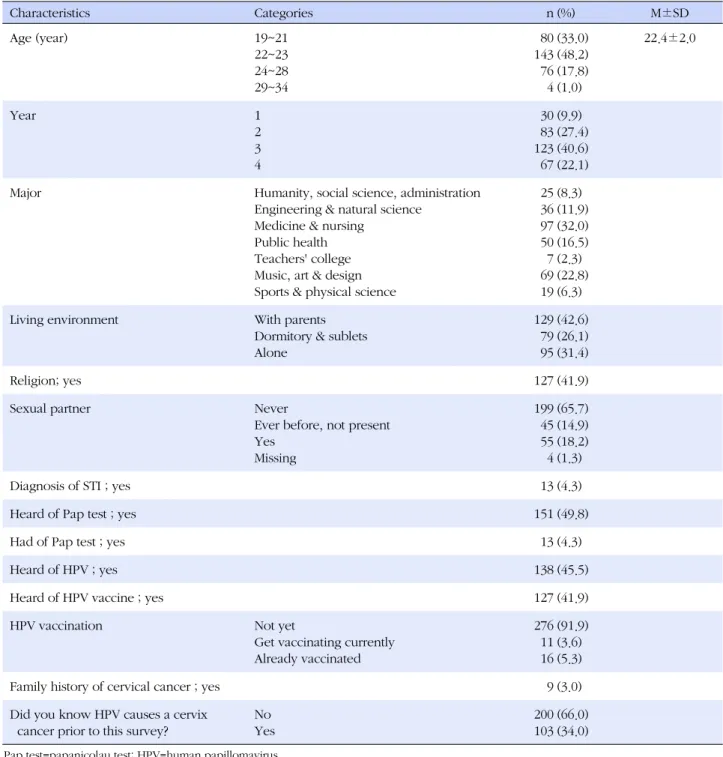 Table 1. General Characteristics of Subjects (N=303) Characteristics  Categories n (%) M±SD Age (year) 19~21 22~23 24~28 29~34 80143764 (33.0)(48.2)(17.8)(1.0) 22.4±2.0 Year 1 2 3 4 308312367 (9.9) (27.4)(40.6)(22.1)