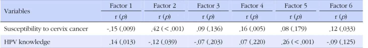 Table 3. Correlations among Six Factors, Susceptibility to Cervix Cancer and HPV Knowledge