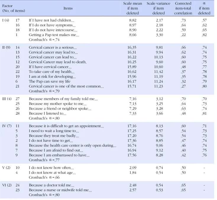 Table 4. Results of Reliabilities Factor