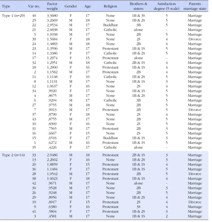 Table 1. Demographic Characteristics and Factor Weight for P-sample