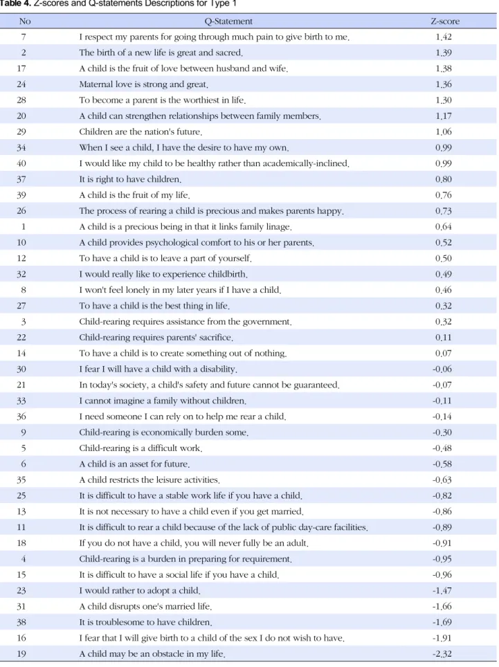 Table 4. Z-scores and Q-statements Descriptions for Type 1