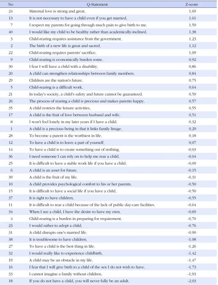 Table 5. Z-scores and Q-statements Descriptions for Type 2