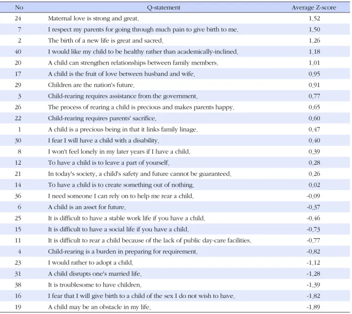 Table 6. Consensus Items and Average Z-scores