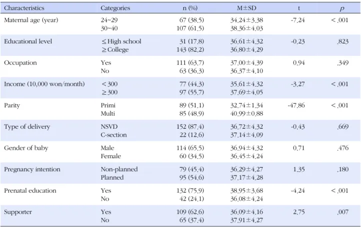 Table 1. General Characteristics and Differences in Self-confidence in the Maternal Role (N=174)