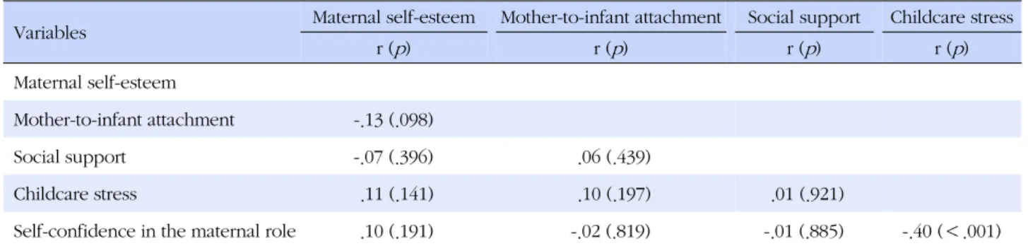 Table 3. Correlations among Variables (N=174)
