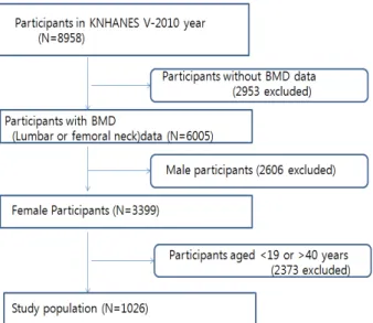 Figure 1. Sampling of the study. 진조사 중 골밀도 수치와 골밀도와의 관련성이 보고된 혈중 비타민 D수치 자료를 이용했다. 영양조사 중에는 단백질 섭취량, 칼슘 섭취량, 인 섭취량의 자료를 이용하였다