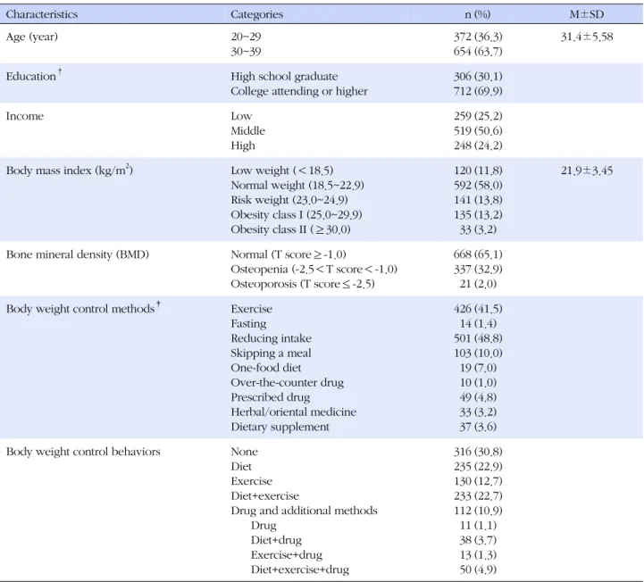 Table 1. General ․ Physical Characteristics and Body Weight Control Behaviors  (N=1,026) Characteristics  Categories n (%) M±SD Age (year) 20~29  30~39 372654 (36.3)(63.7) 31.4±5.58