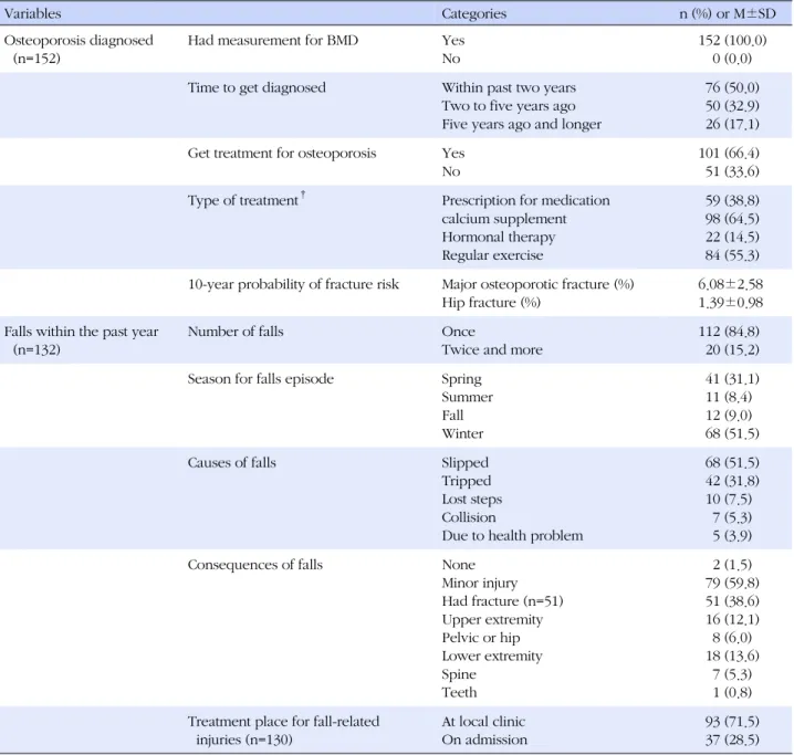 Table 1. Incidence of Osteoporosis and Falls in Postmenopausal Women 