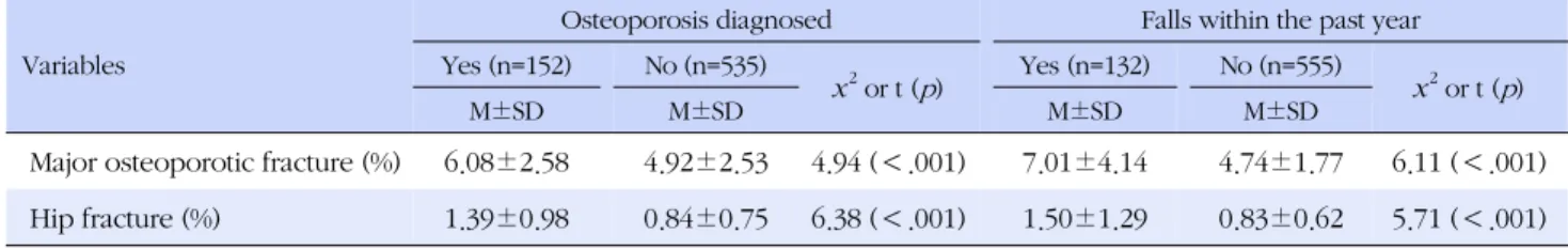 Table 4. Differences in 10-year Probability of Fracture Risk by History of Osteoporosis and Falls (N=687)
