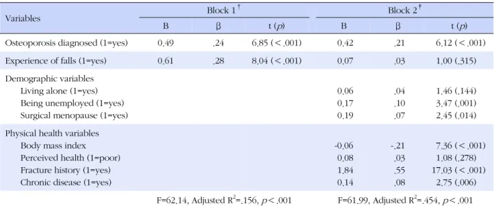 Table 6. Predictors of 10-year Probability of Hip Joint Fracture (N=687)