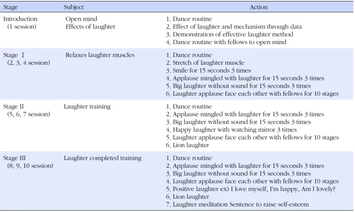 Table 1. Laughter Therapy Program Contents