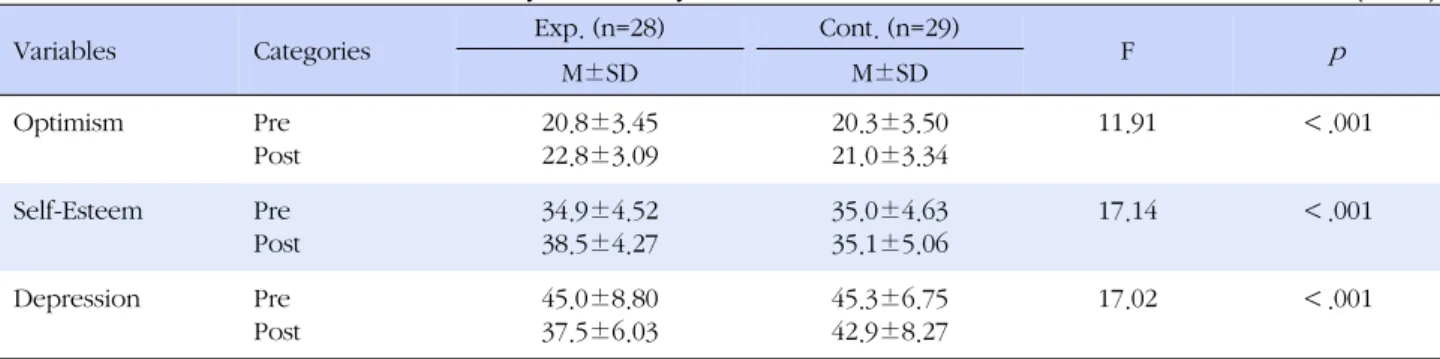 Table 4. Pre-score, Education, and Personality based Analysis of Covariance as Covariates (N=57)