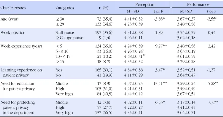 Table 1. Perception and Performance of Protecting Patient Privacy according to General Characteristics (N=206)