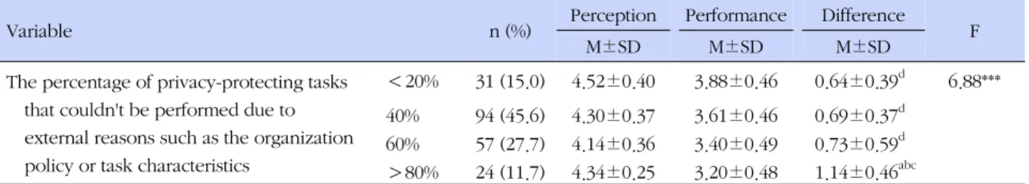 Table 4. The Percentage of Privacy-protecting Tasks that couldn't be Performed due to External Reasons (N=206)