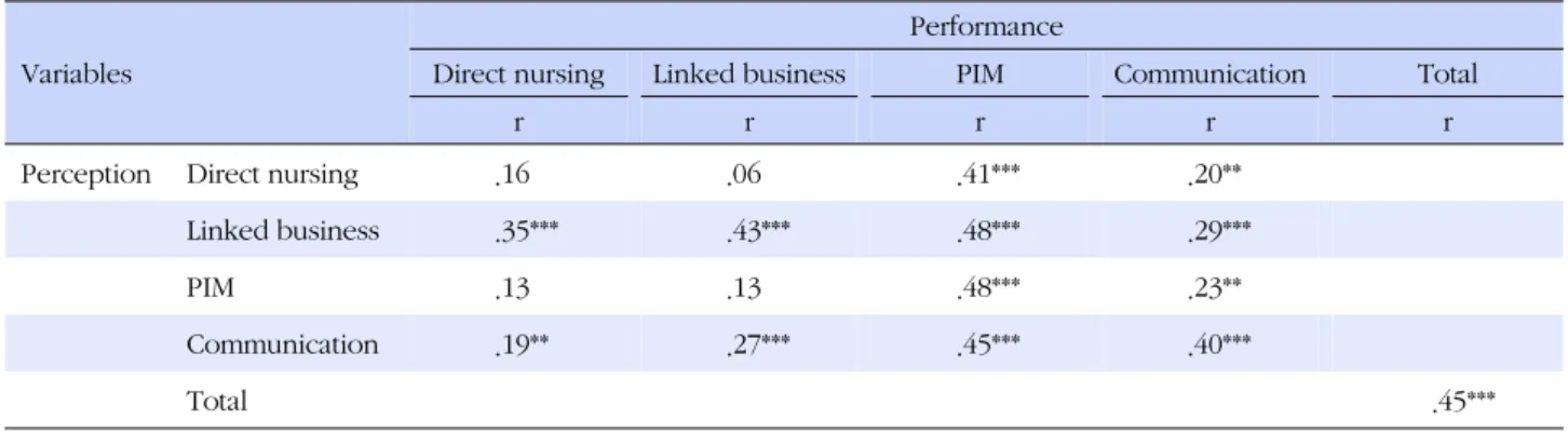 Table 5. Correlation between Perception and Performance of Protecting Patient Privacy (N=206) 