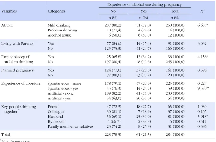 Table 2. Differences in Experience of Alcohol Use during Pregnancy according to Major Variables (N=284)