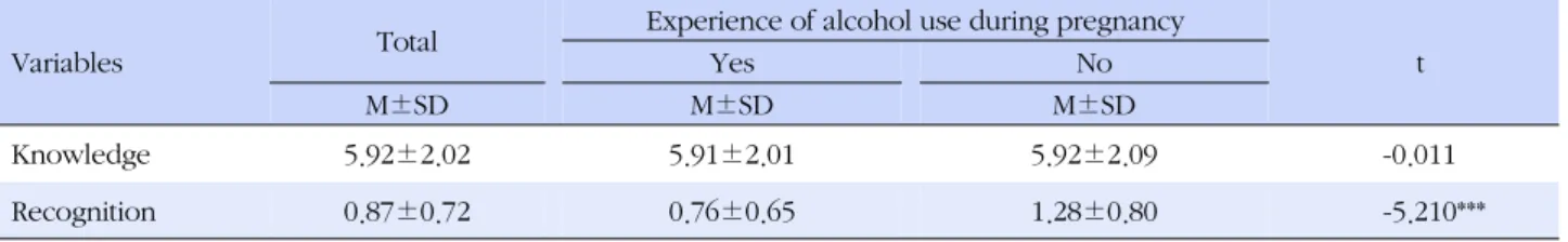 Table 4. Difference of Knowledge and Recognition of Alcohol Use during Pregnancy according to Experience of Alcohol Use 